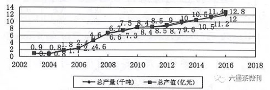 wykres wzrostu produkcji liu bao