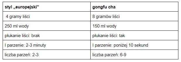 tabela – porównanie europejskiego stylu parzenia i gongfu cha